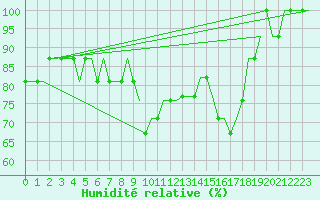 Courbe de l'humidit relative pour Cardiff-Wales Airport