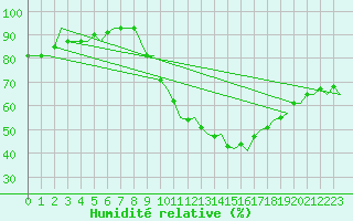 Courbe de l'humidit relative pour Madrid / Barajas (Esp)