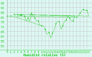 Courbe de l'humidit relative pour Frankfort (All)