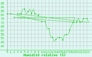 Courbe de l'humidit relative pour Valladolid / Villanubla