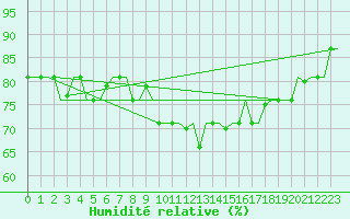 Courbe de l'humidit relative pour Gnes (It)