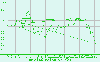 Courbe de l'humidit relative pour Andoya