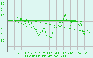 Courbe de l'humidit relative pour Platform L9-ff-1 Sea