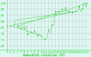 Courbe de l'humidit relative pour Woensdrecht