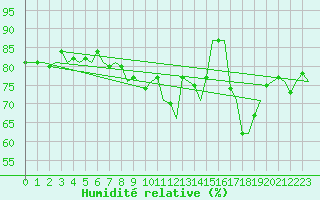 Courbe de l'humidit relative pour Platform Buitengaats/BG-OHVS2