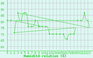 Courbe de l'humidit relative pour Oulu