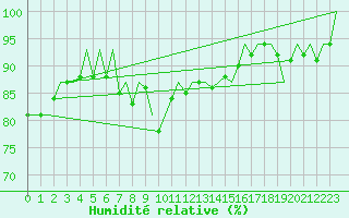 Courbe de l'humidit relative pour Cork Airport