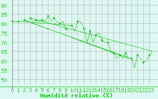 Courbe de l'humidit relative pour Visby Flygplats
