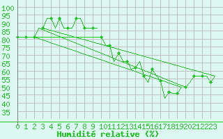 Courbe de l'humidit relative pour Monchengladbach