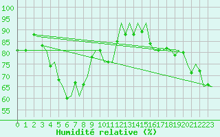 Courbe de l'humidit relative pour Rovaniemi