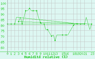 Courbe de l'humidit relative pour Milan (It)