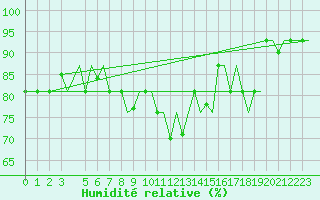 Courbe de l'humidit relative pour Cagliari / Elmas