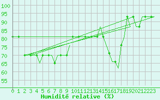 Courbe de l'humidit relative pour Inverness / Dalcross