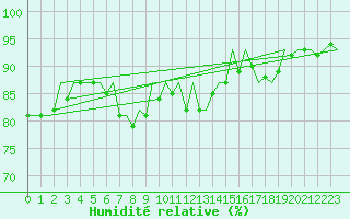 Courbe de l'humidit relative pour Hamburg-Fuhlsbuettel