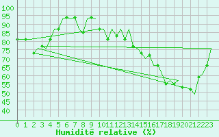 Courbe de l'humidit relative pour Bronnoysund / Bronnoy