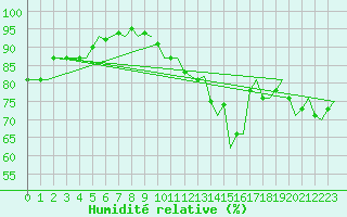 Courbe de l'humidit relative pour Burgos (Esp)