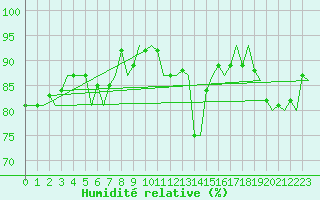 Courbe de l'humidit relative pour Lechfeld