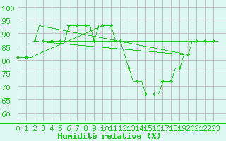 Courbe de l'humidit relative pour Liverpool Airport