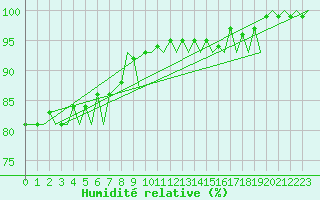 Courbe de l'humidit relative pour Platform P11-b Sea