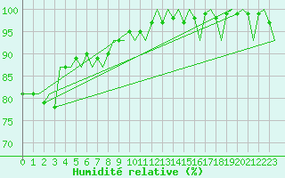 Courbe de l'humidit relative pour Dublin (Ir)