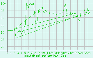 Courbe de l'humidit relative pour Oostende (Be)