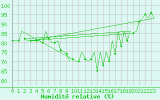 Courbe de l'humidit relative pour Gyor