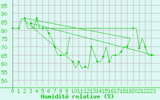 Courbe de l'humidit relative pour Pula Aerodrome