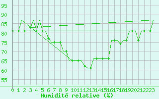 Courbe de l'humidit relative pour Ankara / Esenboga