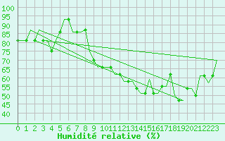 Courbe de l'humidit relative pour Buochs