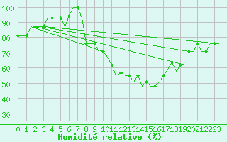 Courbe de l'humidit relative pour Madrid / Cuatro Vientos