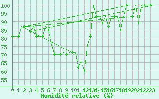 Courbe de l'humidit relative pour Elista