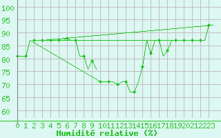 Courbe de l'humidit relative pour Valladolid / Villanubla