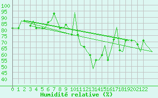 Courbe de l'humidit relative pour Oran / Es Senia