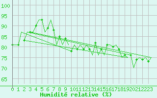 Courbe de l'humidit relative pour Oostende (Be)