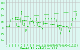 Courbe de l'humidit relative pour Keflavikurflugvollur