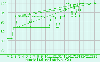 Courbe de l'humidit relative pour Bergamo / Orio Al Serio
