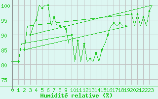Courbe de l'humidit relative pour Satu Mare