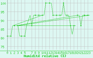 Courbe de l'humidit relative pour Liverpool Airport