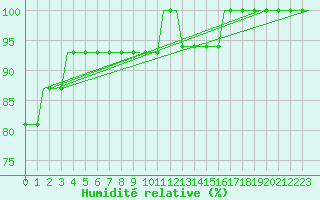 Courbe de l'humidit relative pour Snorre B Oilp