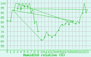 Courbe de l'humidit relative pour Samedam-Flugplatz