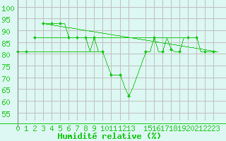 Courbe de l'humidit relative pour East Midlands