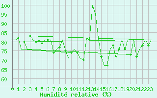 Courbe de l'humidit relative pour Asturias / Aviles