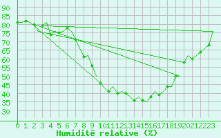 Courbe de l'humidit relative pour Bratislava Ivanka