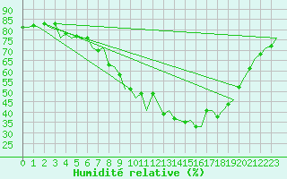 Courbe de l'humidit relative pour London / Heathrow (UK)