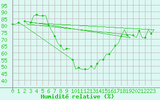 Courbe de l'humidit relative pour Nordholz