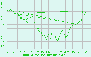 Courbe de l'humidit relative pour Bardenas Reales