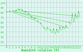 Courbe de l'humidit relative pour Lelystad