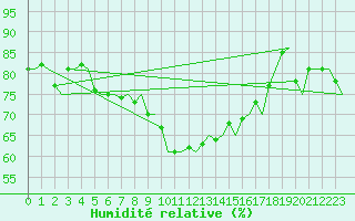 Courbe de l'humidit relative pour Umea Flygplats