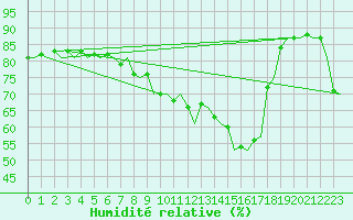 Courbe de l'humidit relative pour Joensuu