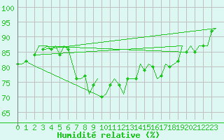 Courbe de l'humidit relative pour Vlieland